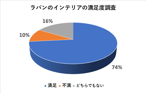 ラパンのインテリアの満足度調査