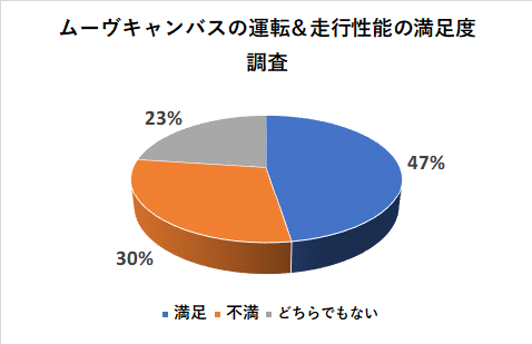 ムーヴキャンバスの運転＆走行性能の満足度調査