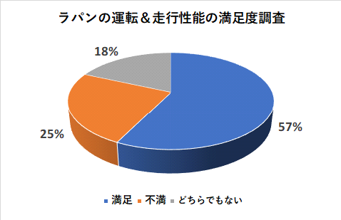 ラパンの運転＆走行性能の満足度調査