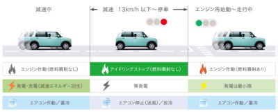 ラパンの運転＆走行性能の口コミ評価・アイドリングストップ