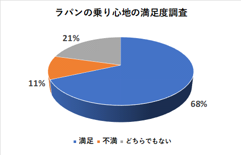 ラパンの乗り心地の満足度調査