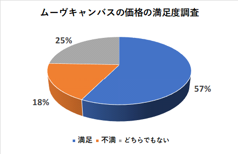 ムーヴキャンバスの価格の満足度調査