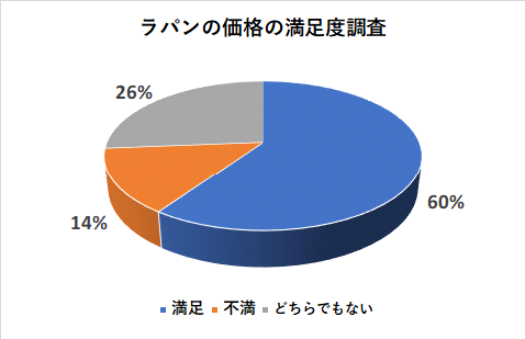 ラパンの価格の満足度調査