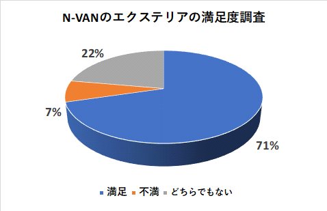 N-VANのエクステリアの満足度調査