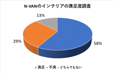 N-VANのインテリアの満足度調査