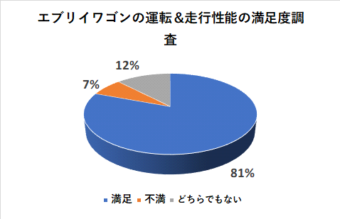 エブリイワゴンの運転＆走行性能の満足度調査