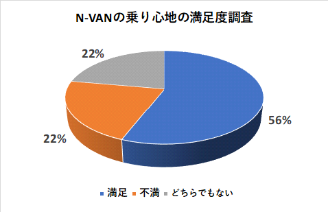 N-VANの乗り心地の満足度調査