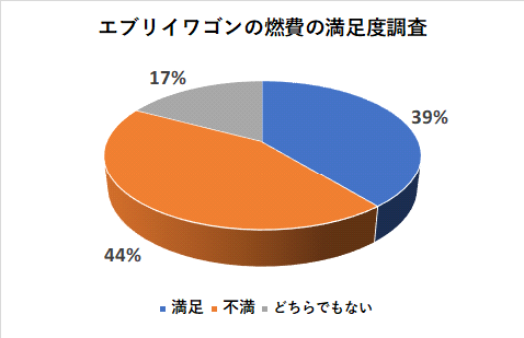 エブリイワゴンの燃費の満足度調査