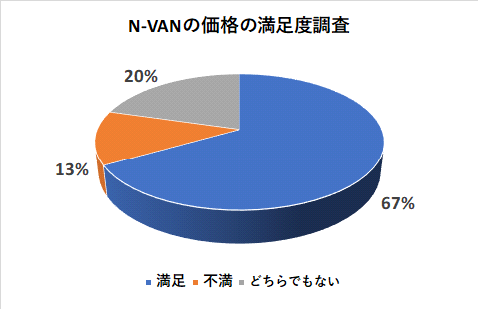 N-VANの価格の満足度調査