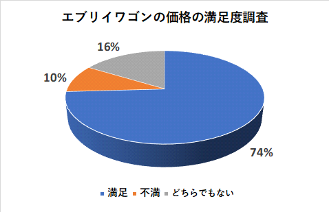 エブリイワゴンの価格の満足度調査