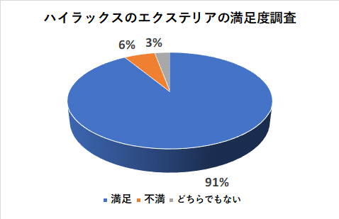 ハイラックスのエクステリアの満足度調査