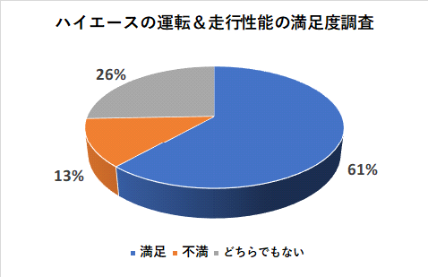 ハイエースの運転＆走行性能の満足度調査