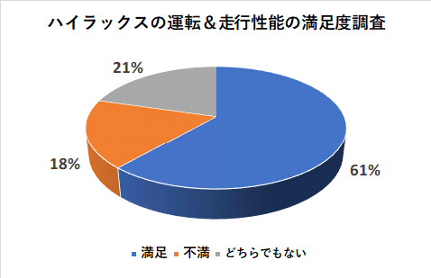 ハイラックスの運転＆走行性能の満足度調査