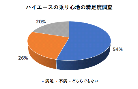 ハイエースの乗り心地の満足度調査