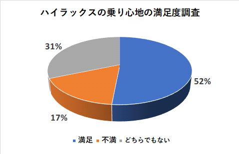 ハイラックスの乗り心地の満足度調査