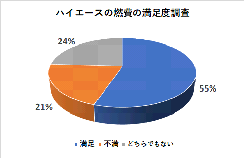 ハイエースの燃費の満足度調査