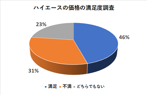 ハイエースの価格の満足度調査