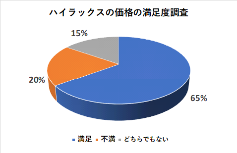 ハイラックスの価格の満足度調査