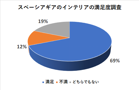 スペーシアギアのインテリアの満足度調査