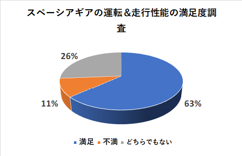 スペーシアギアの運転＆走行性能の満足度調査