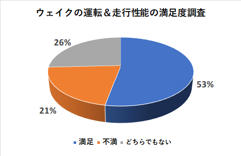 ウェイクの運転＆走行性能の満足度調査