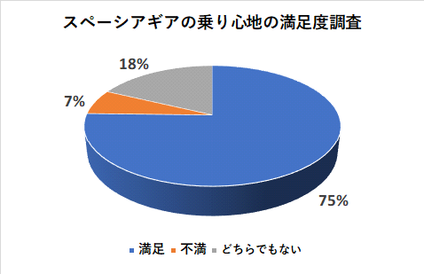スペーシアギアの乗り心地の満足度調査