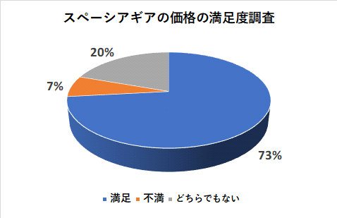 スペーシアギアの価格の満足度調査