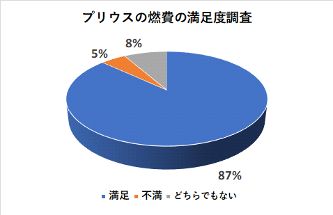 プリウスの燃費の満足度調査