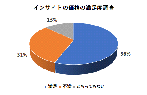 インサイトの価格の満足度調査