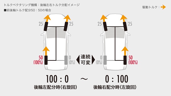 RAV4のアドベンチャーとG Zパッケージの4WDシステム