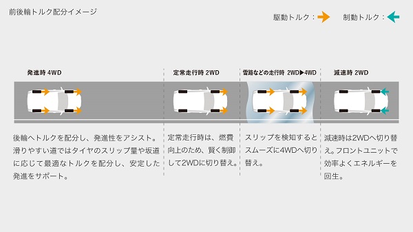 RAV4のハイブリッドの4WDシステム