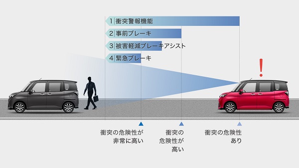 タンクのスマートアシストⅢ