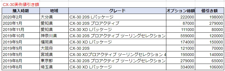 CX-30の実例値引き額表