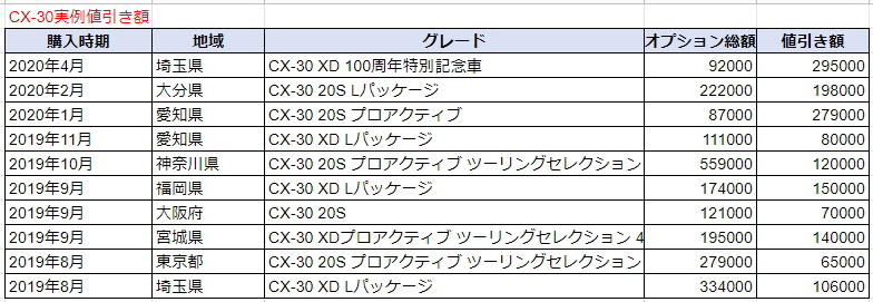 CX-30の実例値引き表