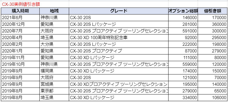 CX-30の実例値引き額表