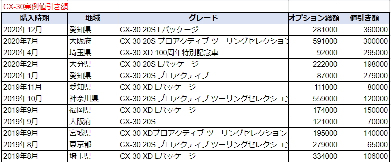 Cx 30の限界値引きとリセールバリューの高いグレードをレポート 夢あるカーライフ 夢カー Cx 30の限界値引きとリセールバリューの高いグレードをレポート 夢あるカーライフ 夢カー