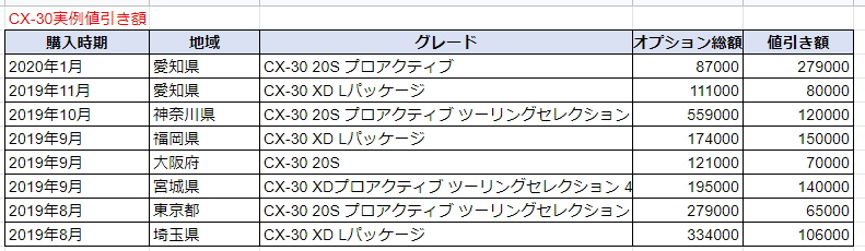 CX-30の実例値引き額表
