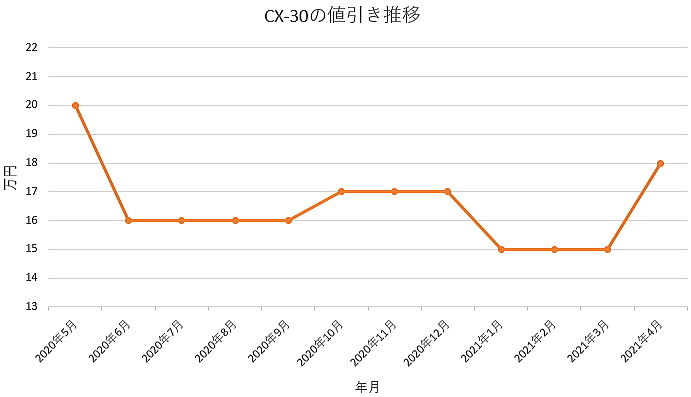 Cx 30の限界値引きとリセールバリューの高いグレードをレポート 夢あるカーライフ 夢カー Cx 30の限界値引きとリセールバリューの高いグレードをレポート 夢あるカーライフ 夢カー