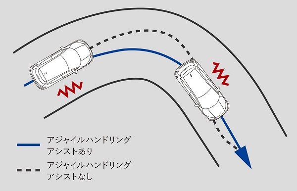 ヴェゼルのアジャイルハンドリングアシスト