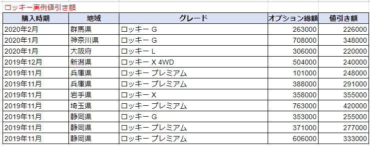 タントの実例値引き額表