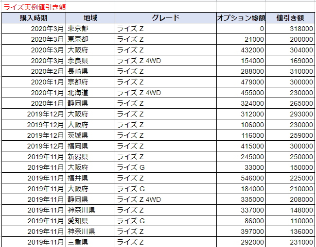 ライズの実例値引き表