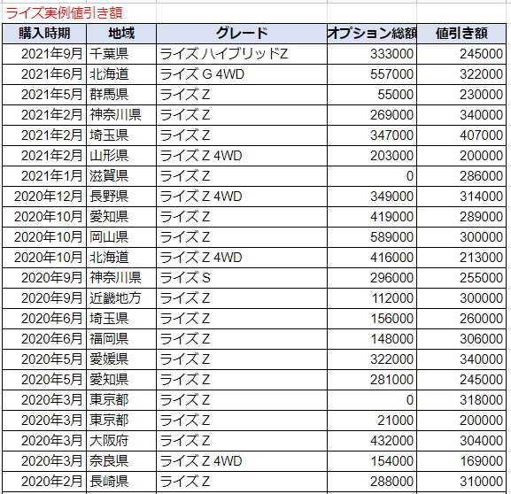 ライズの実例値引き額表