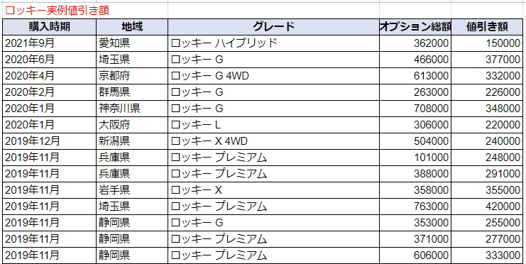 ロッキーの実例値引き額表