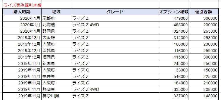 ライズの実例値引き額表
