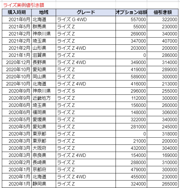 ライズの実例値引き額表