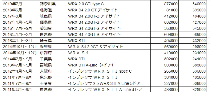 WRX STIの実例値引き記録表