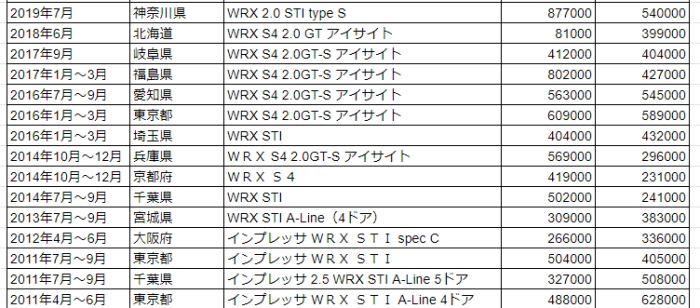 スバル Wrx Stiタイプsを契約 Wrxに値引きはあるのか 乗り出し価格と見積書を公開 夢あるカーライフ 夢カー