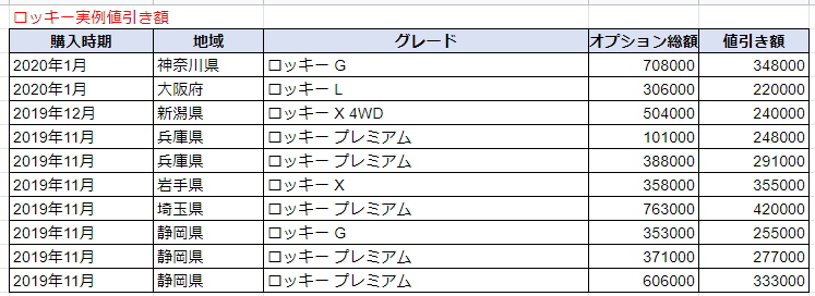 ロッキーの実例値引き額表
