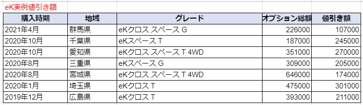 Ekスペースの限界値引きとリセールバリューの高いグレードをレポート 夢あるカーライフ 夢カー Ekスペースの限界値引きとリセールバリューの高いグレードをレポート 夢あるカーライフ 夢カー