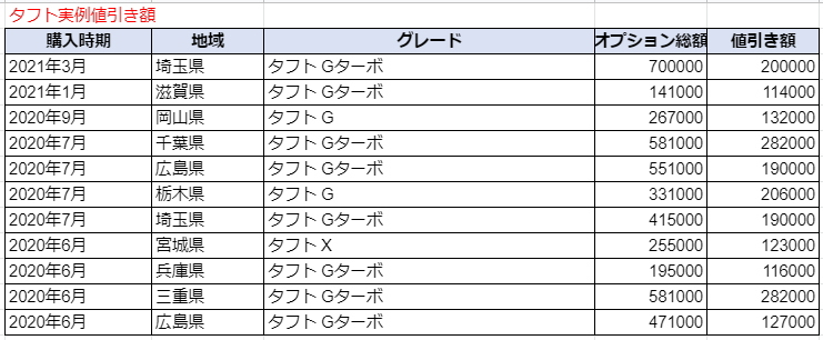 タフト 見積もり